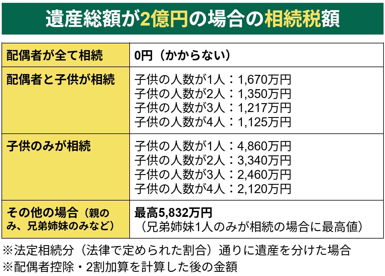 遺産総額が2億円の場合の相続税額