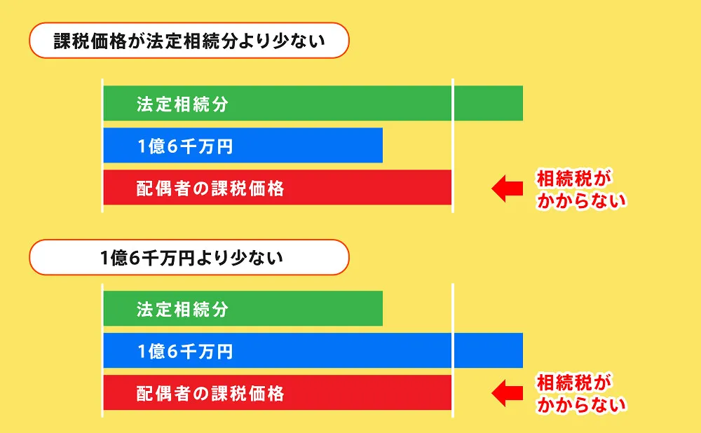 課税価格が法定相続分より少ない場合と1億6千万円より少ない場合の相続税額