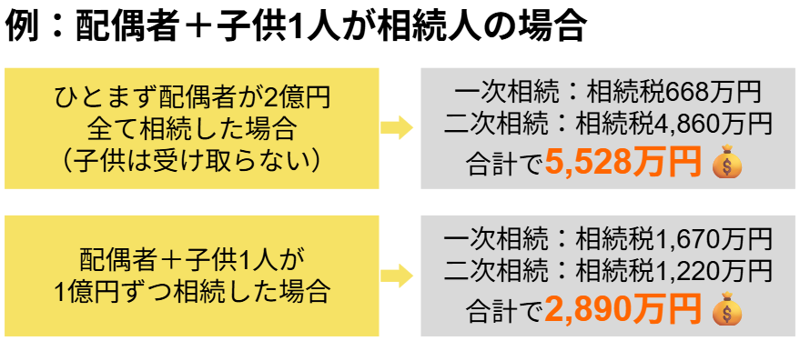 相続額2億円で配偶者と子供1人が相続人の場合の相続税