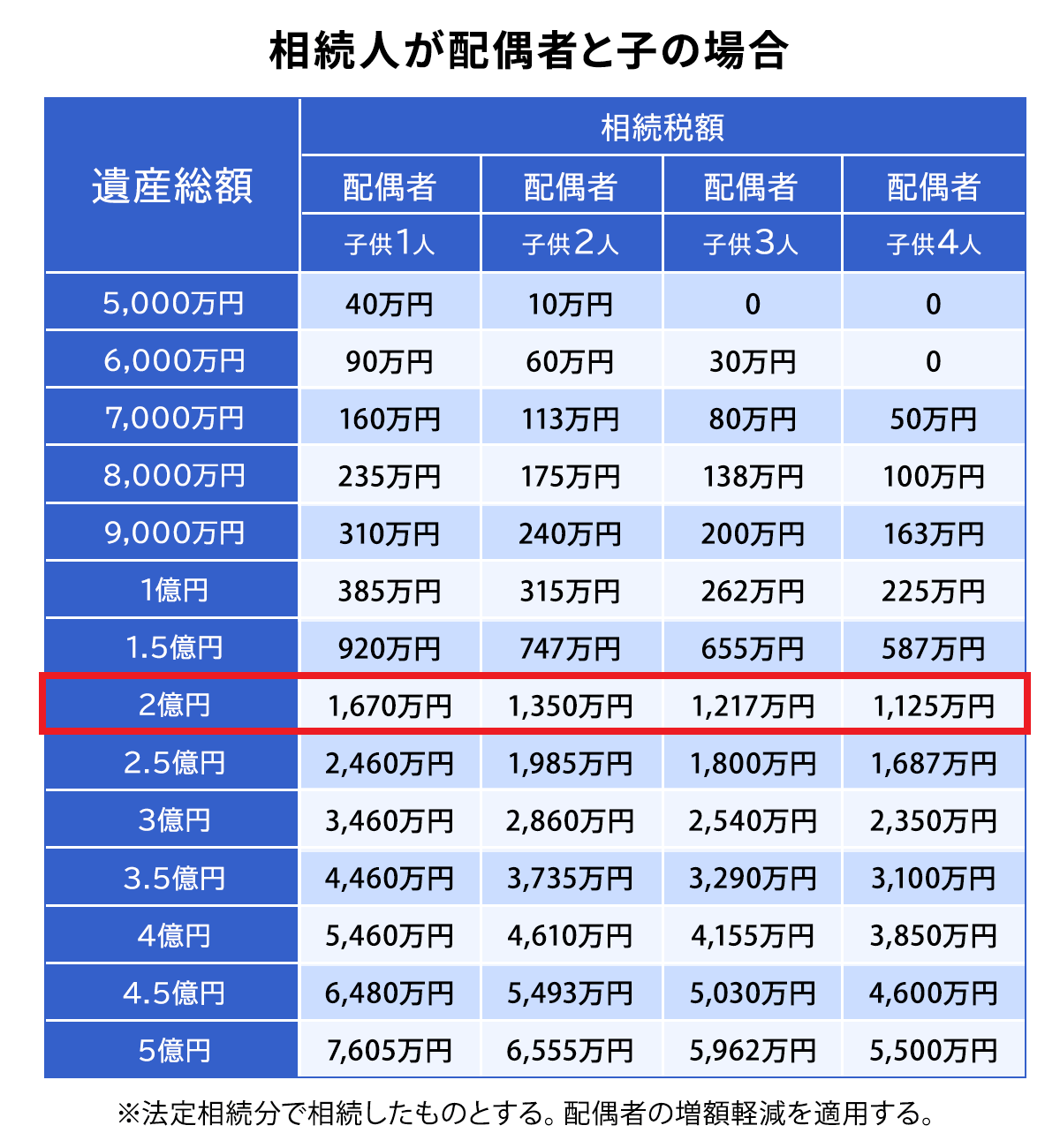 遺産総額が2億円で相続人が配偶者と子の場合の相続税額