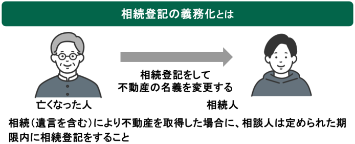相続登記の義務化の概要