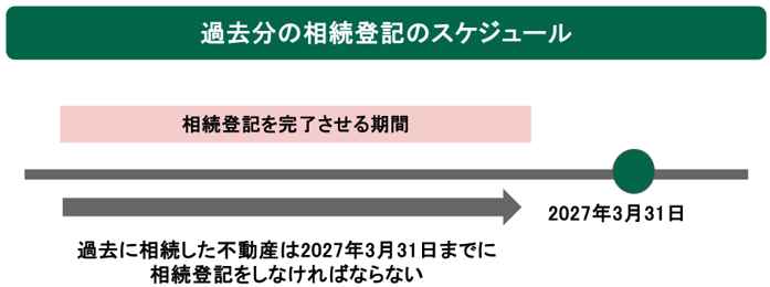 2024年4月1日以前に相続した不動産の相続登記を完了させる期間