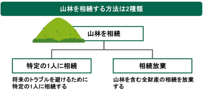 山林を相続する2種類の方法