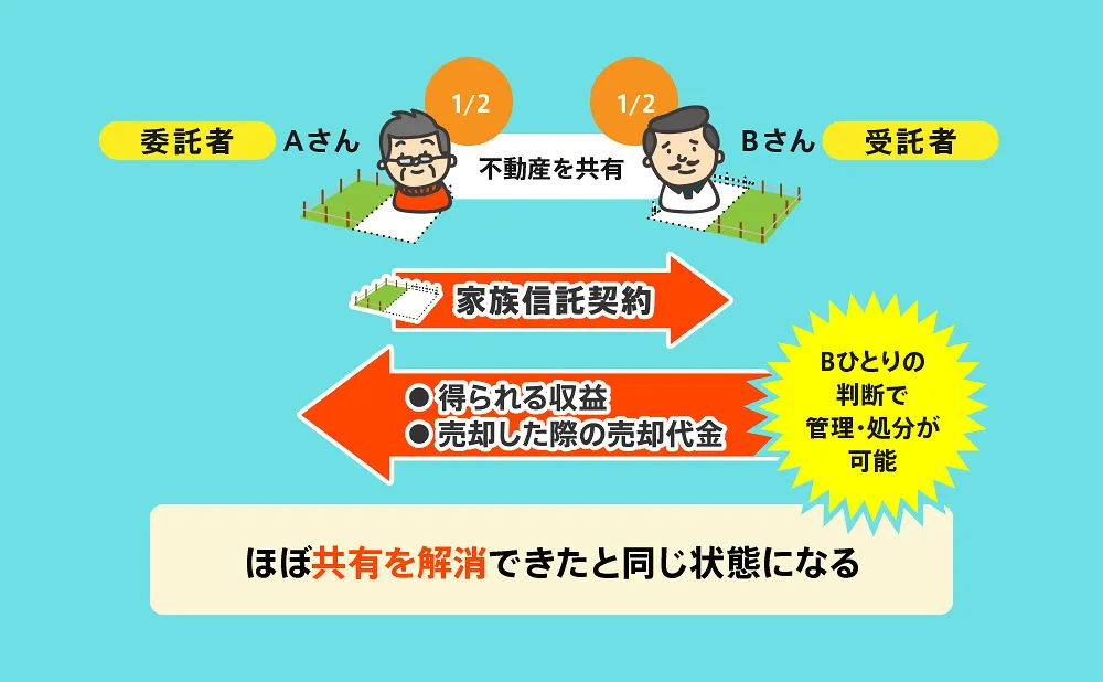 家族信託共有解消図