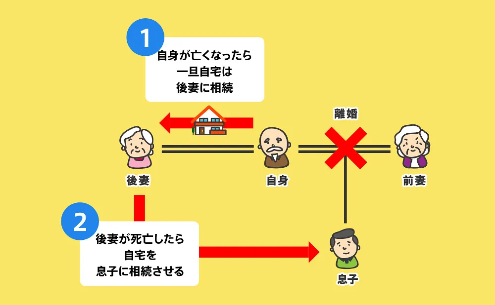 自分が亡くなった後の次の相続についても指定できる