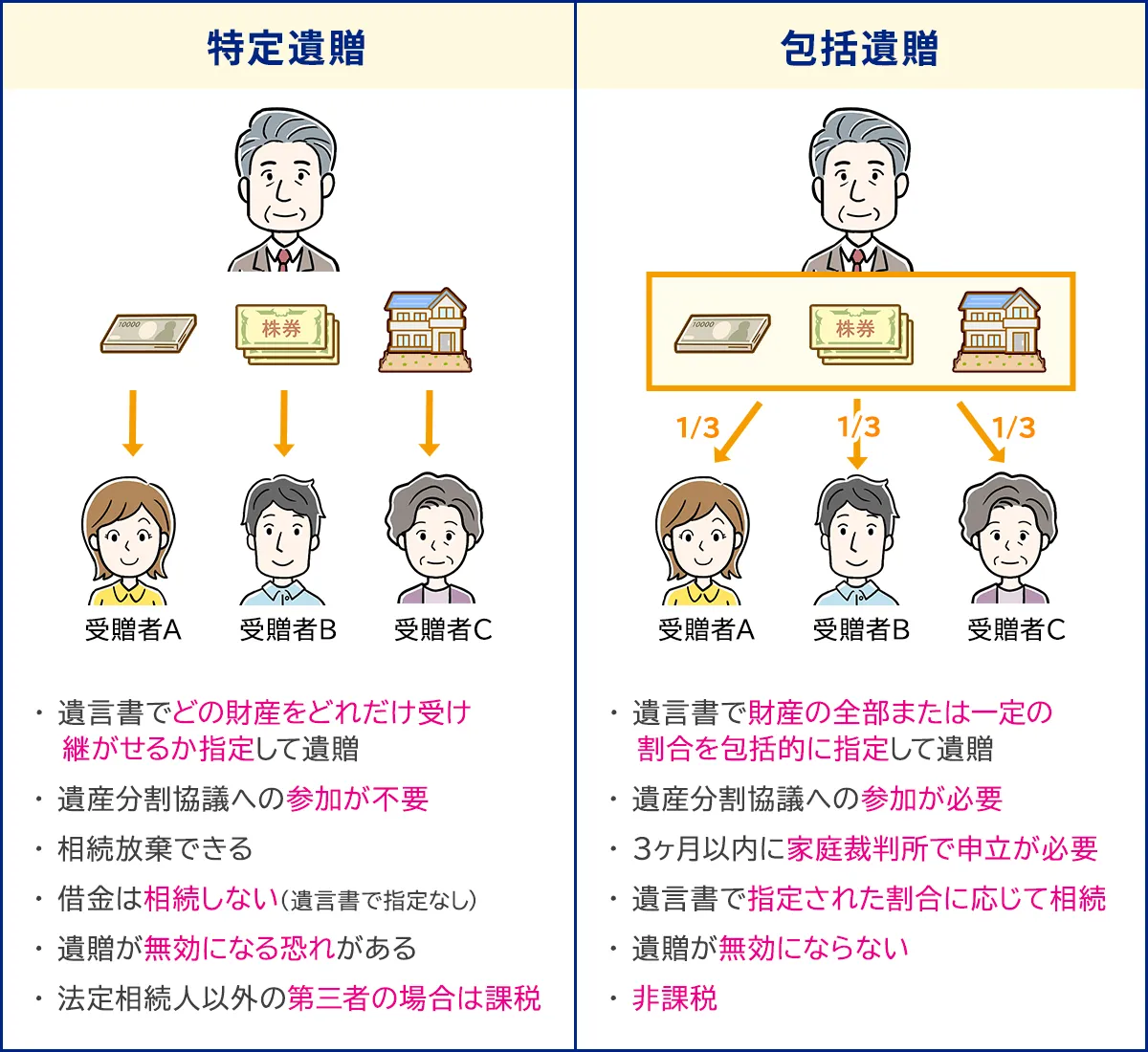 特定遺贈と包括遺贈の違い