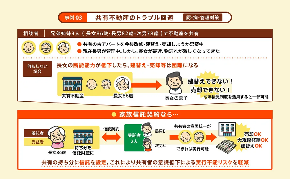家族信託の事例3/共有不動産のトラブル回避。認知症対策