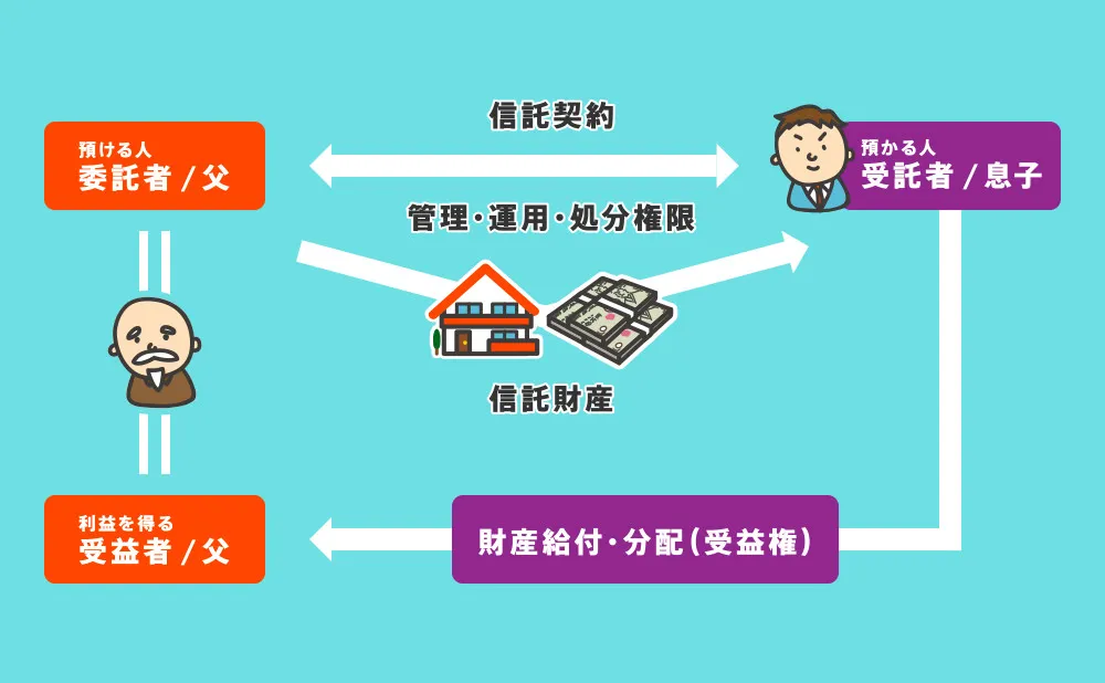 家族信託の仕組み