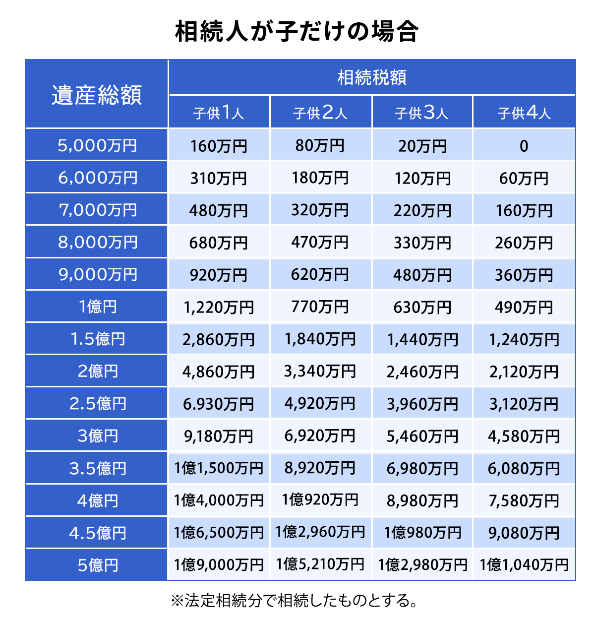 相続人が子だけの場合