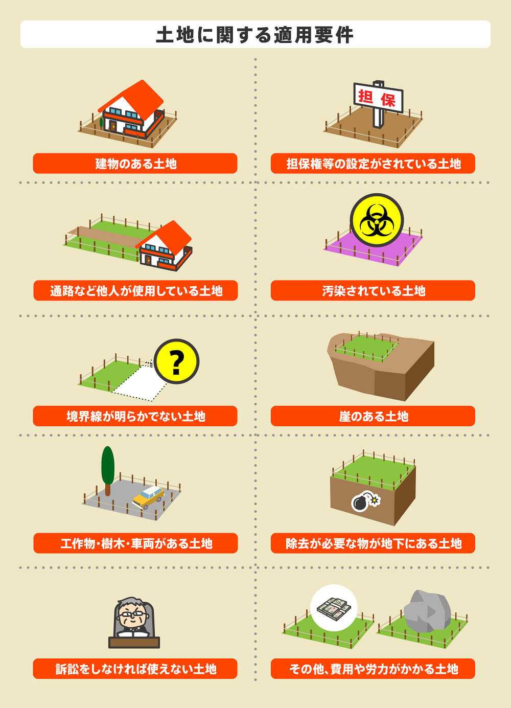 土地に関する適用条件