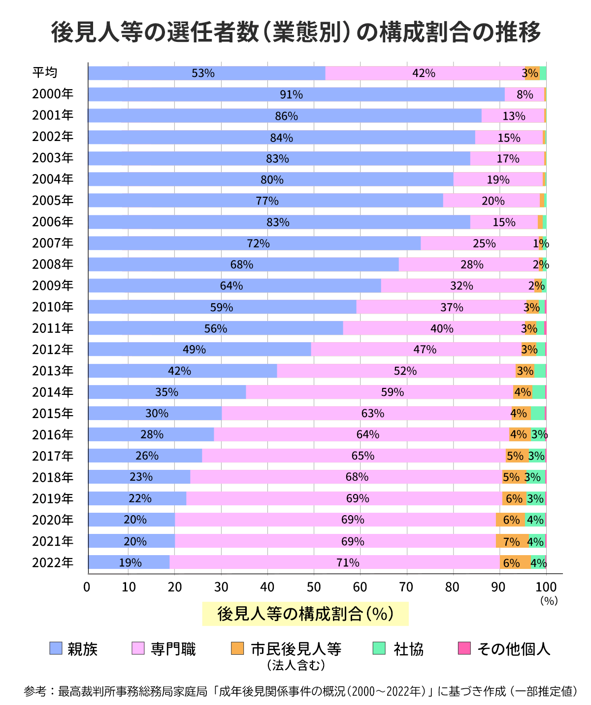 後見人等の選任者数の構成割合の推移