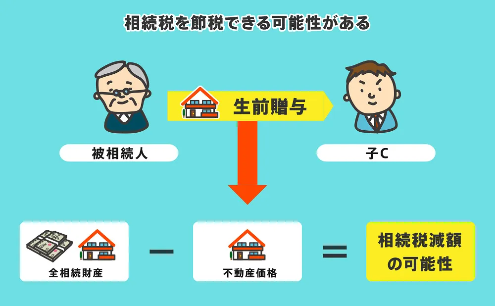 相続税を節税できる可能性がある