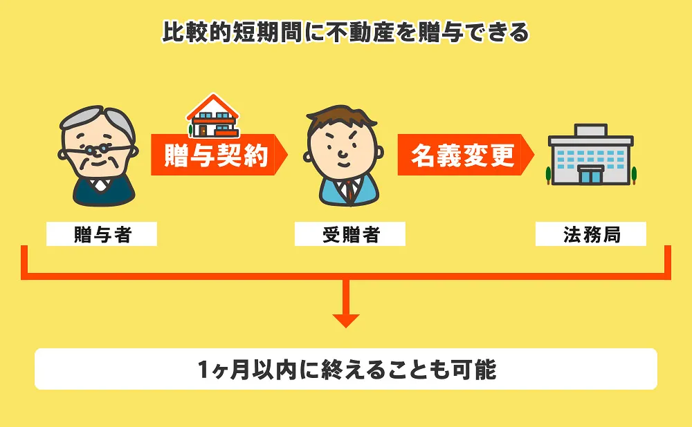比較的短期間に不動産を贈与できる