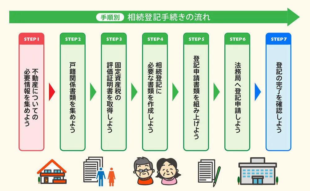 相続登記 流れ 手順/手順別/相続登記手続きの流れ