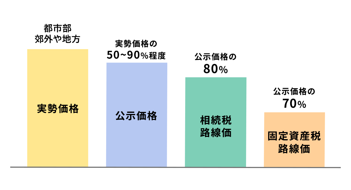 土地の評価額の相関関係