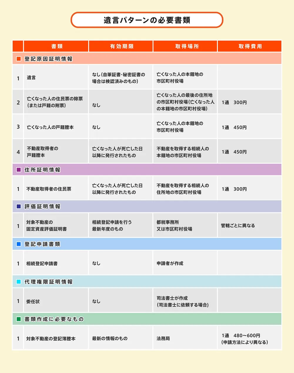 遺言パターンの必要書類