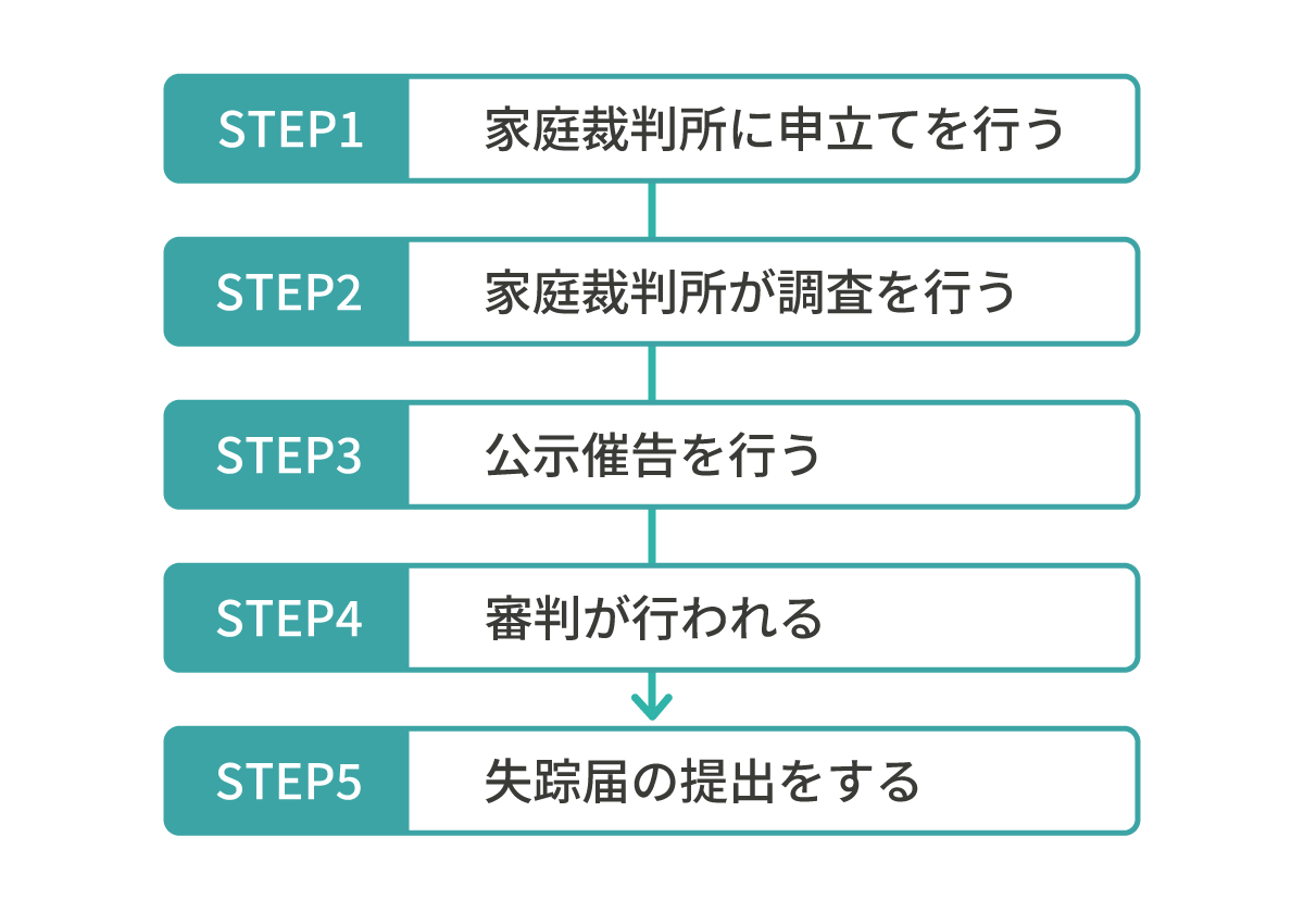 贈与契約書