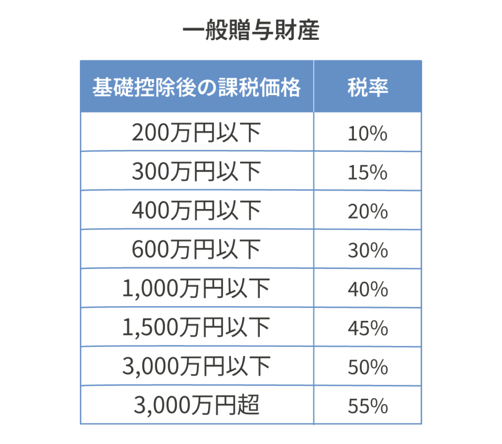 一般贈与財産