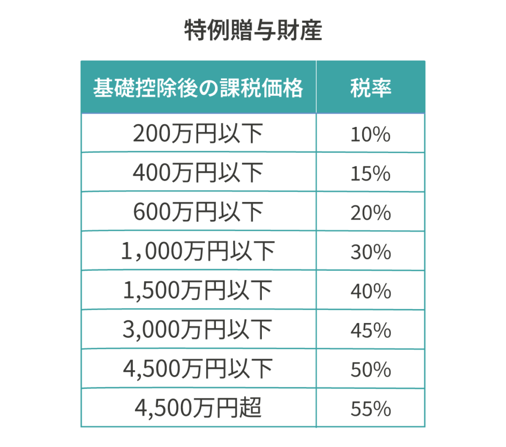 特例贈与財産