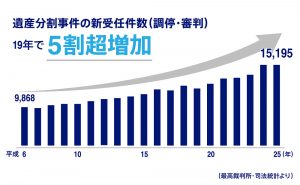 相続トラブル　遺産分割　紛争