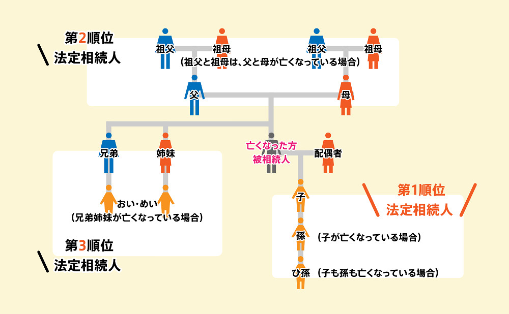 相続分　相関図