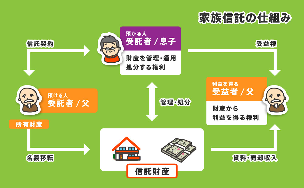 家族信託説明図