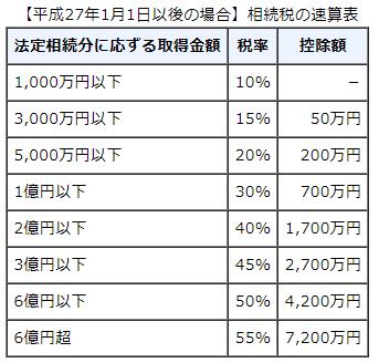 相続財産の金額別でかかる相続税の税率、速算表