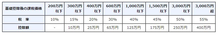 贈与税/上記イ以外の場合