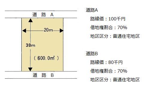 二方路線影響加算率で補正するケース