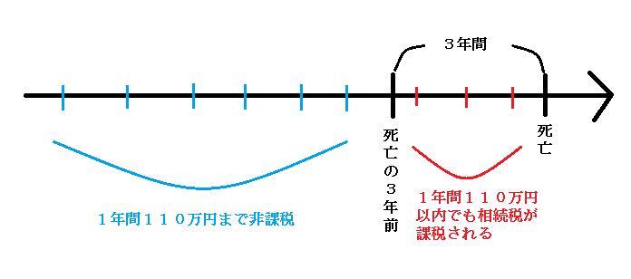 一括贈与とみなされると危険、相続直前の生前贈与についての取り扱いについて図解