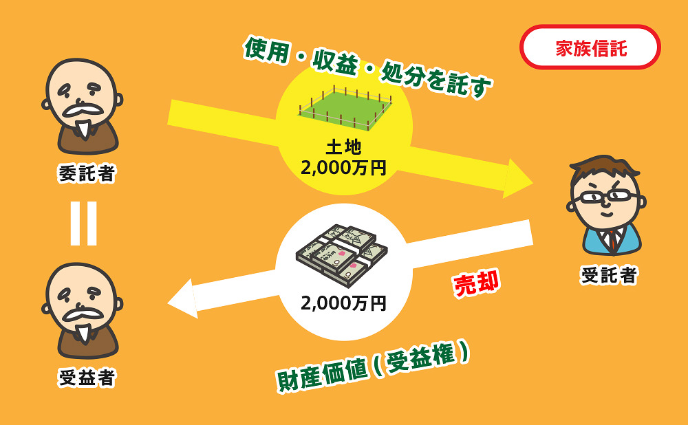 家族信託とは、自分の財産を「誰に」「どのような目的で」「いつ」渡すかをあらかじめに契約し、その財産を管理できる権利を移して、その契約を確実に実行させていくこと。
