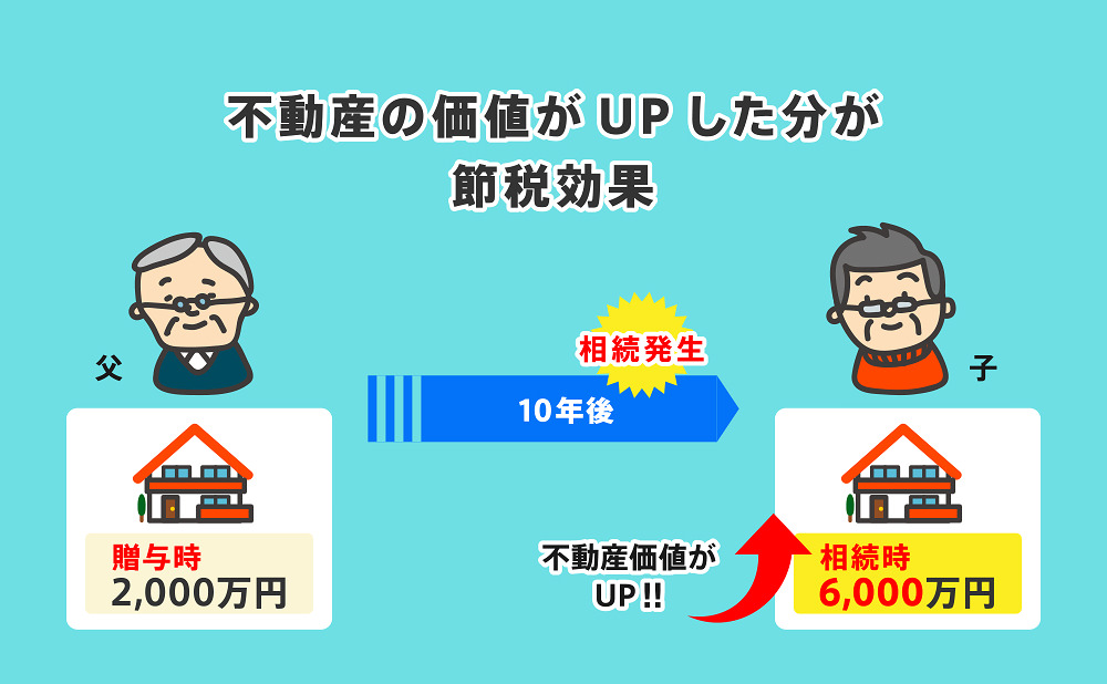 住宅は、周辺地域の開発などで価格が大幅に増加することがあります。しかし相続時精算課税の特例を利用すると、贈与したときの金額で相続税を計算します。