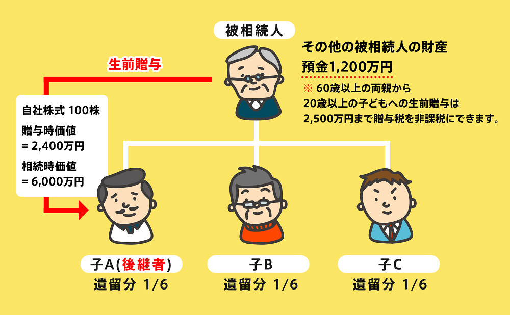 【生前贈与で多い遺留分トラブル例③】　贈与財産が値上がりして遺留分が増えるケース