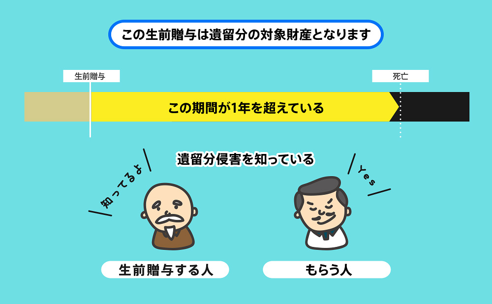 遺留分侵害を知って行った生前贈与