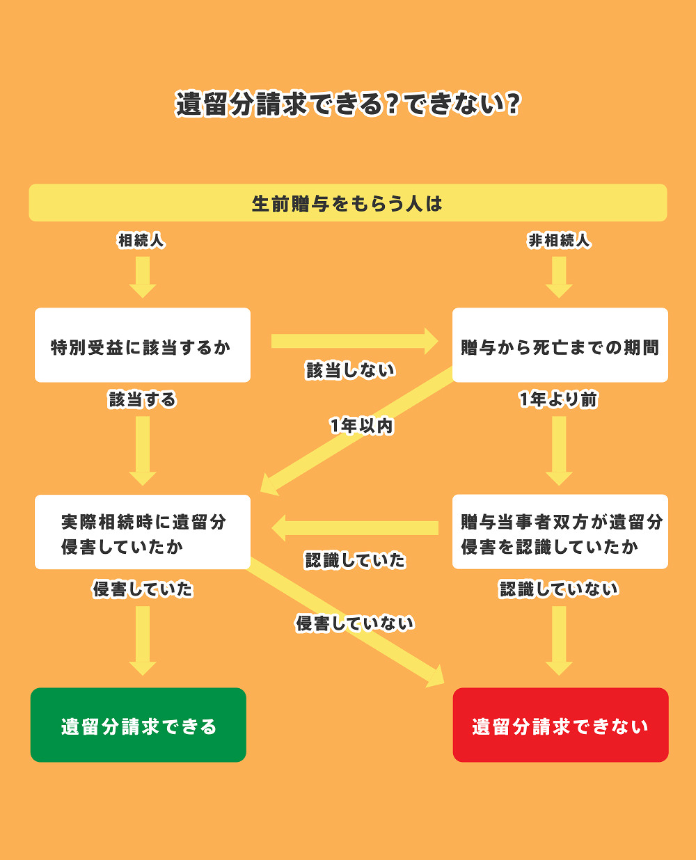 生前贈与が遺留分侵害額請求の対象になるか