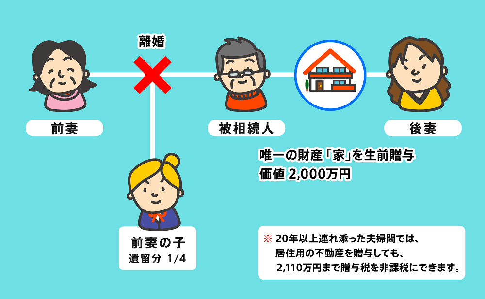 【生前贈与で多い遺留分トラブル例①】　遺留分を全く考慮せず後からもめるケース