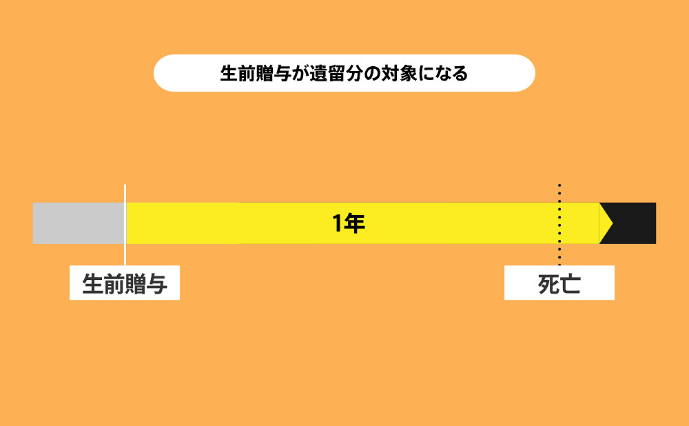死亡1年以内の生前贈与