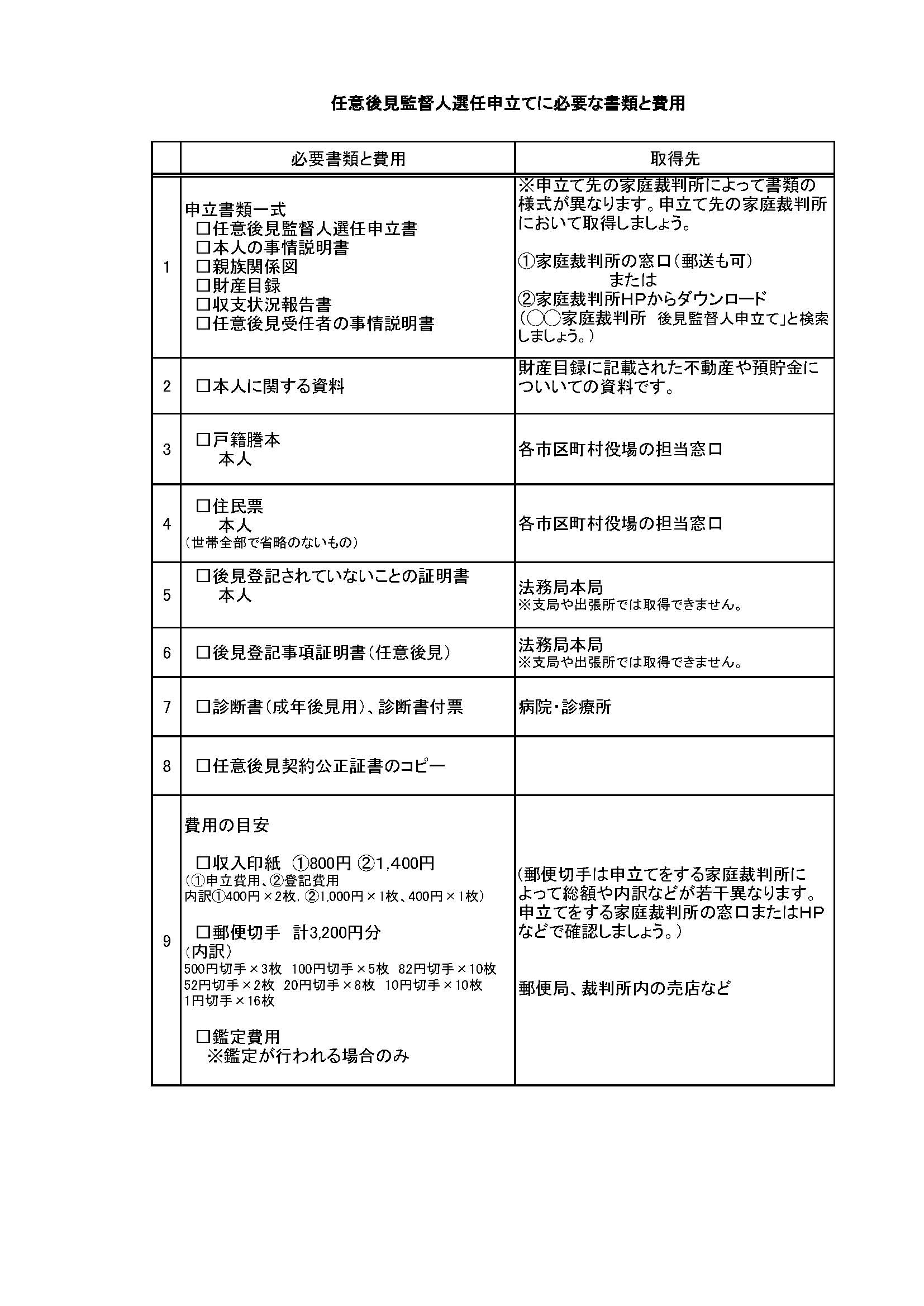 任意後見監督人選任申立てに必要な書類と費用
