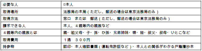 成年後見人の申立に必要な後見登記されてないことの証明書の取得方法について