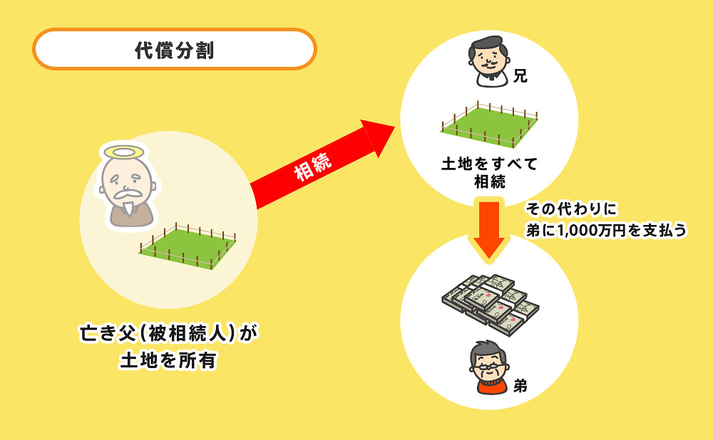 代償分割について図解