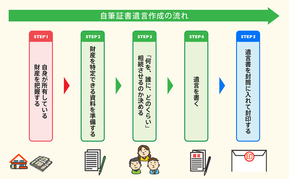自筆証書遺言作成の流れ