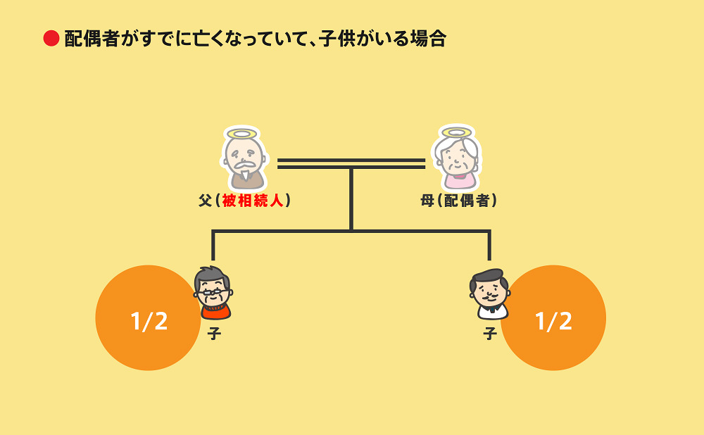 相続優先順位と相続の割合事例/配偶者（夫や妻）が既に亡くなっていて、子どもがいる場合