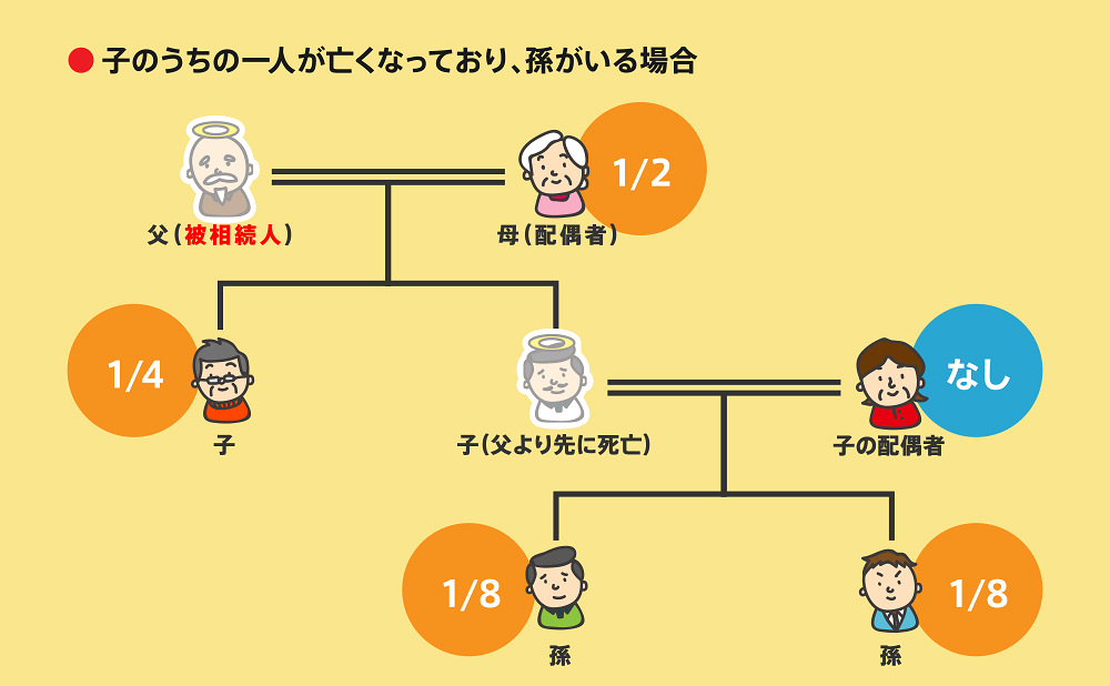 相続優先順位と相続の割合事例/子のうちの一人が亡くなっており、孫がいる場合