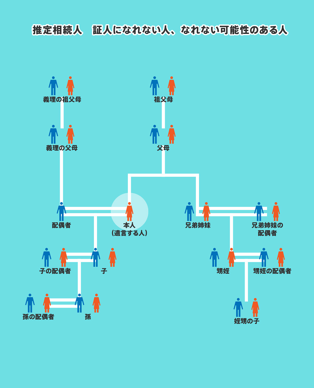推定相続人、証人になれない人、なれない可能性のある人