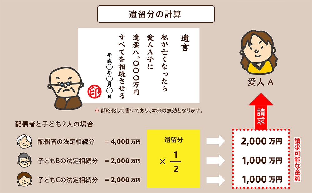 遺留分の計算事例