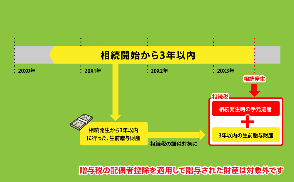 相続開始前に贈与が有った図