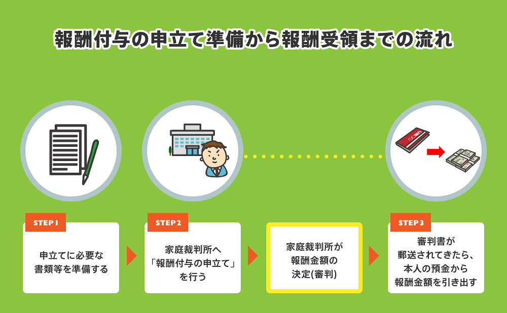 成年後見人　費用