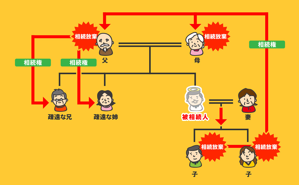 優先順位が高い相続人が相続放棄をすると優先順位の低い相続人に相続が回っていく