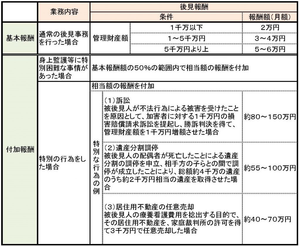 成年後見人　報酬