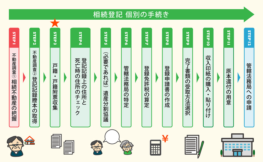 相続登記の流れ
